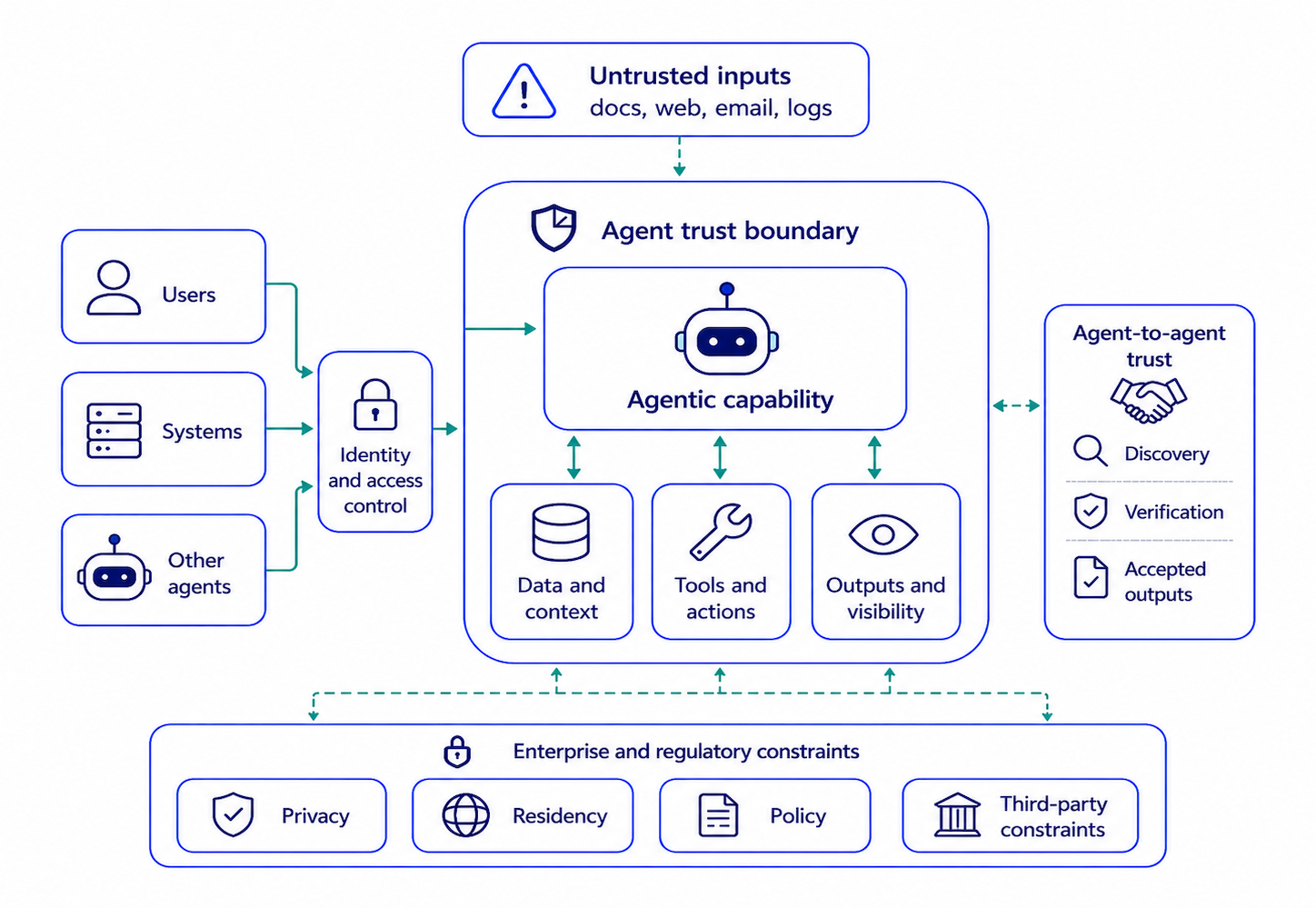 Security and trust boundaries