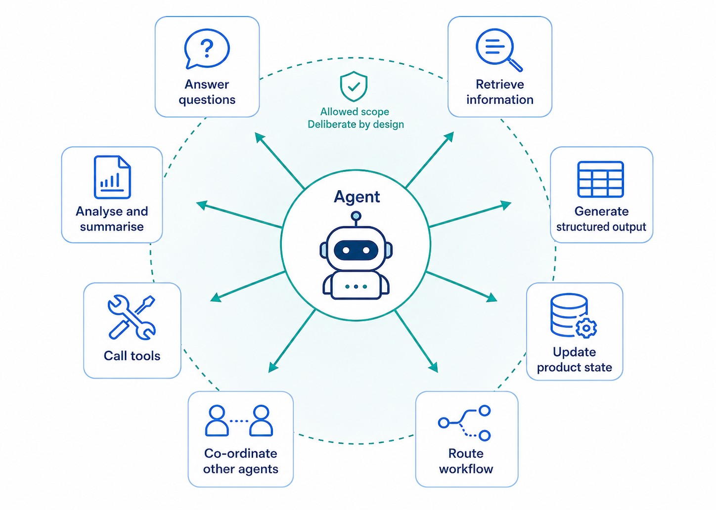 Breadth of capabilities